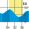 Sadie Cove tide chart for Friday, March 11, 2022