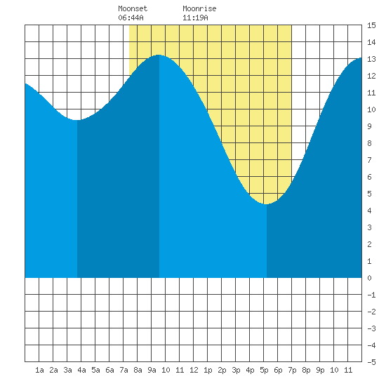 Sadie Cove tide chart for Saturday, March 12, 2022