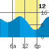 Sadie Cove tide chart for Saturday, March 12, 2022