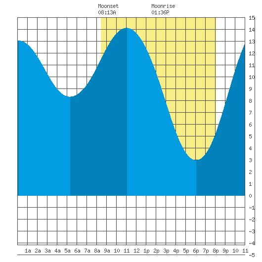 Sadie Cove tide chart for Sunday, March 13, 2022