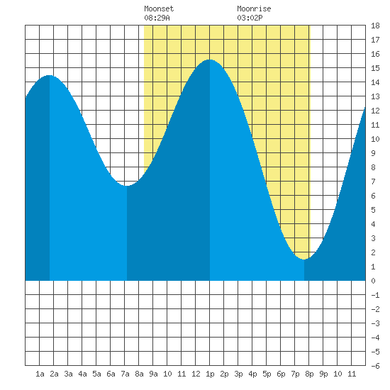 Sadie Cove tide chart for Monday, March 14, 2022