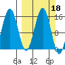 Sadie Cove tide chart for Friday, March 18, 2022