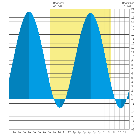 Sadie Cove tide chart for Saturday, March 19, 2022