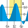 Sadie Cove tide chart for Tuesday, March 1, 2022