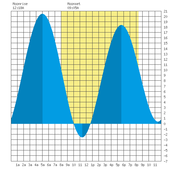 Sadie Cove tide chart for Monday, March 21, 2022