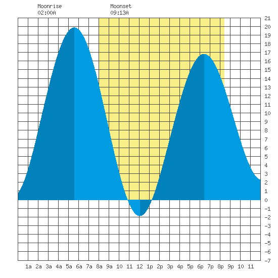 Sadie Cove tide chart for Tuesday, March 22, 2022