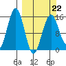 Sadie Cove tide chart for Tuesday, March 22, 2022