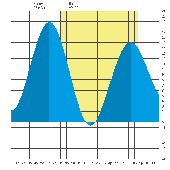 Sadie Cove tide chart for Wednesday, March 23, 2022