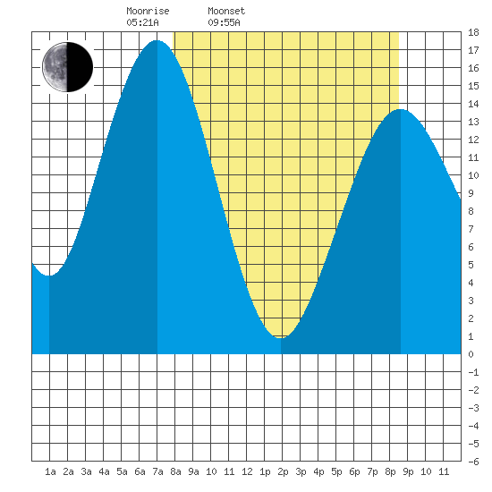 Sadie Cove tide chart for Thursday, March 24, 2022