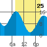 Sadie Cove tide chart for Friday, March 25, 2022