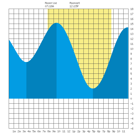 Sadie Cove tide chart for Saturday, March 26, 2022