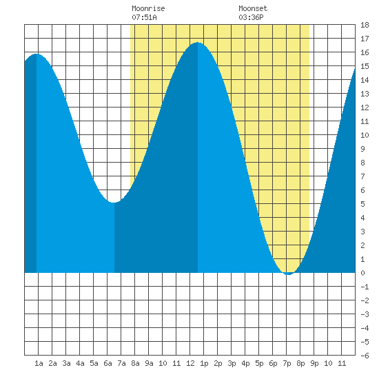 Sadie Cove tide chart for Monday, March 28, 2022