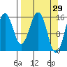 Sadie Cove tide chart for Tuesday, March 29, 2022