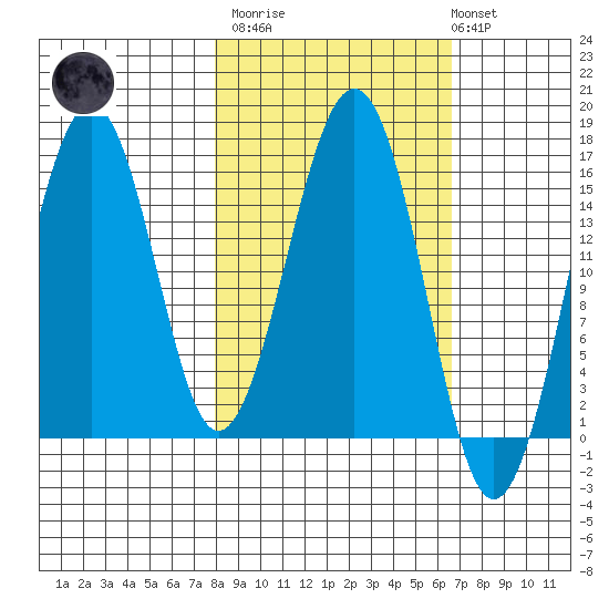Sadie Cove tide chart for Wednesday, March 2, 2022