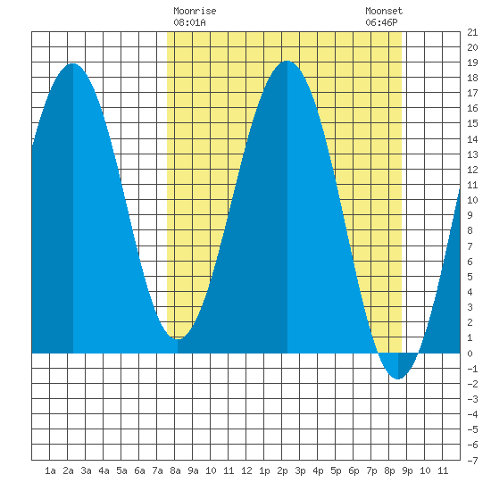 Sadie Cove tide chart for Wednesday, March 30, 2022
