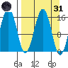 Sadie Cove tide chart for Thursday, March 31, 2022