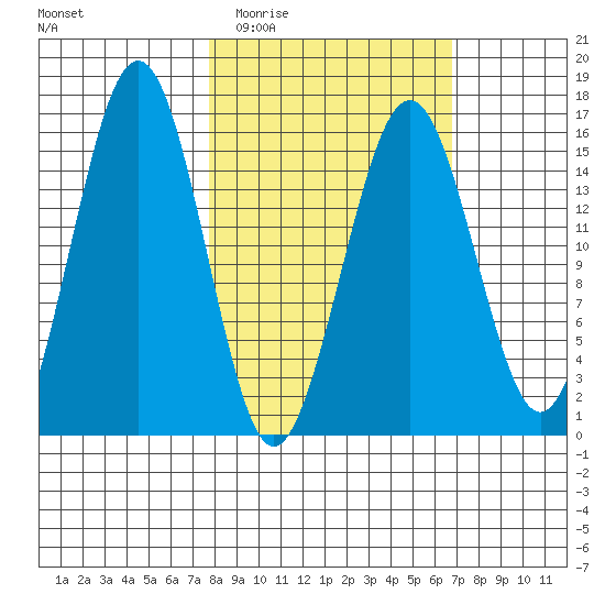 Sadie Cove tide chart for Sunday, March 6, 2022