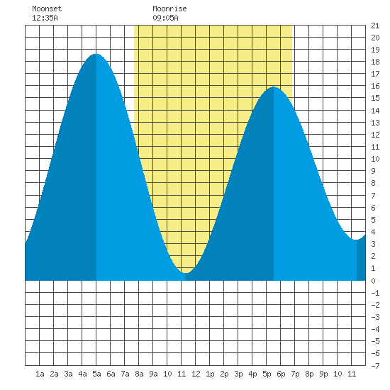 Sadie Cove tide chart for Monday, March 7, 2022
