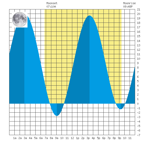 Sadie Cove tide chart for Saturday, April 16, 2022