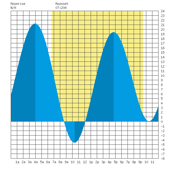 Sadie Cove tide chart for Monday, April 18, 2022
