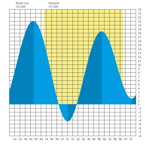 Sadie Cove tide chart for Tuesday, April 19, 2022
