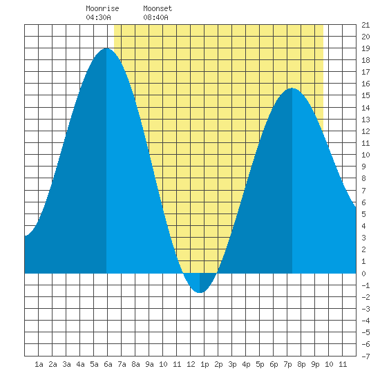 Sadie Cove tide chart for Thursday, April 21, 2022