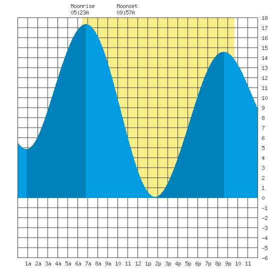 Sadie Cove tide chart for Friday, April 22, 2022