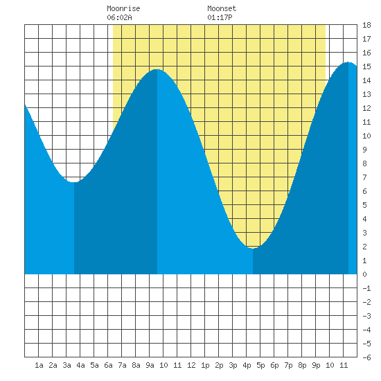 Sadie Cove tide chart for Sunday, April 24, 2022