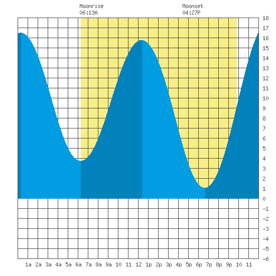 Sadie Cove tide chart for Tuesday, April 26, 2022