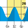 Sadie Cove tide chart for Tuesday, April 26, 2022