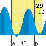 Sadie Cove tide chart for Friday, April 29, 2022