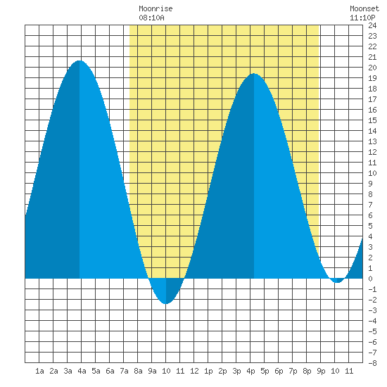 Sadie Cove tide chart for Saturday, April 2, 2022