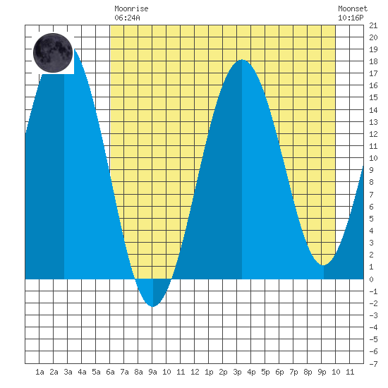 Sadie Cove tide chart for Saturday, April 30, 2022