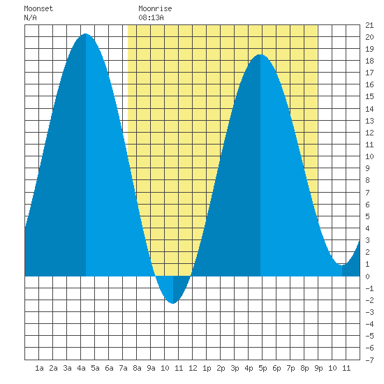 Sadie Cove tide chart for Sunday, April 3, 2022