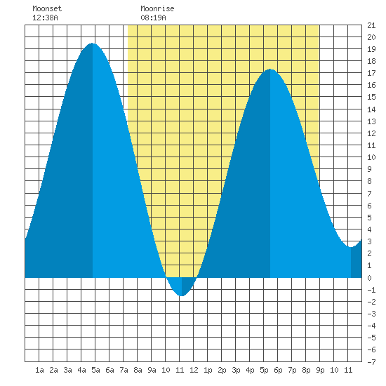 Sadie Cove tide chart for Monday, April 4, 2022