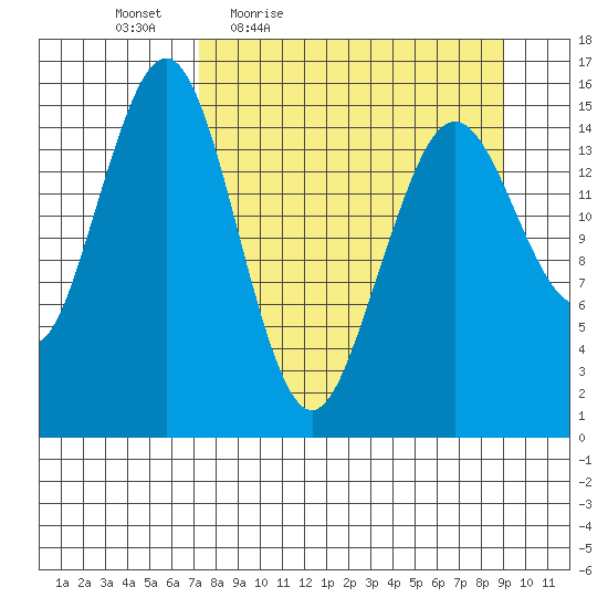 Sadie Cove tide chart for Wednesday, April 6, 2022