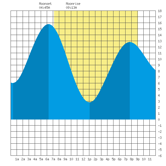 Sadie Cove tide chart for Thursday, April 7, 2022