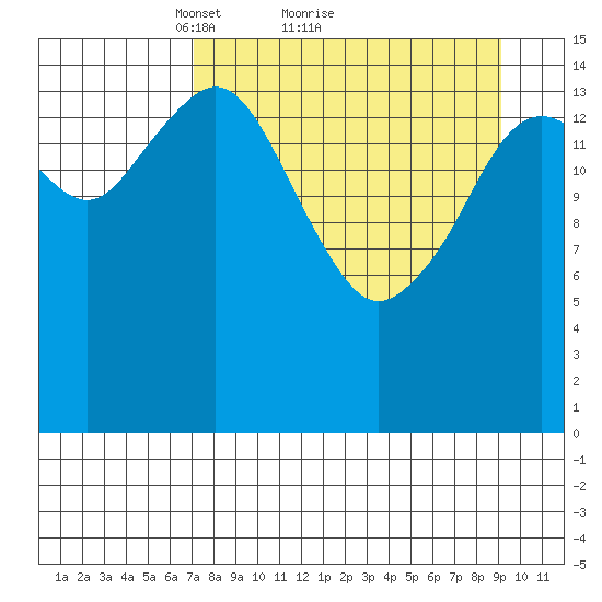 Sadie Cove tide chart for Saturday, April 9, 2022