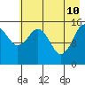 Sadie Cove tide chart for Tuesday, May 10, 2022