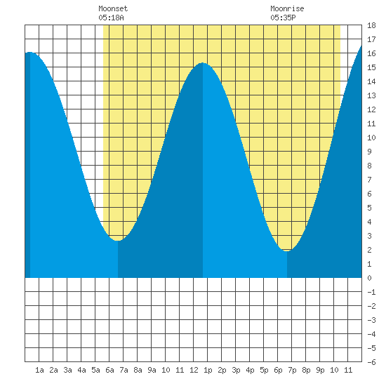 Sadie Cove tide chart for Thursday, May 12, 2022