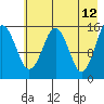 Sadie Cove tide chart for Thursday, May 12, 2022
