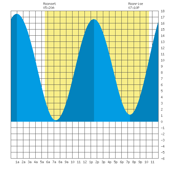 Sadie Cove tide chart for Friday, May 13, 2022