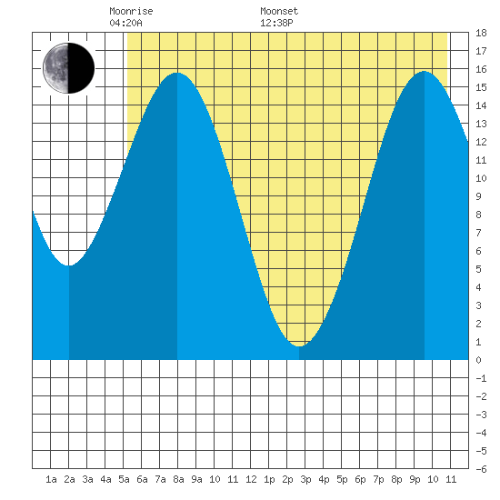 Sadie Cove tide chart for Sunday, May 22, 2022