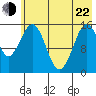 Sadie Cove tide chart for Sunday, May 22, 2022