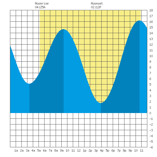 Sadie Cove tide chart for Monday, May 23, 2022