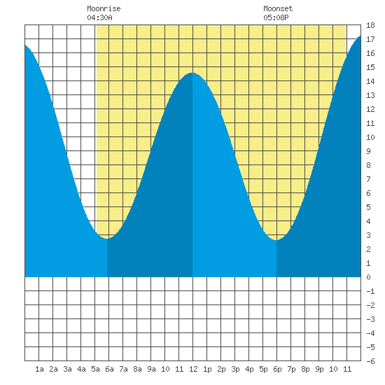Sadie Cove tide chart for Wednesday, May 25, 2022