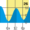 Sadie Cove tide chart for Thursday, May 26, 2022