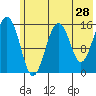 Sadie Cove tide chart for Saturday, May 28, 2022