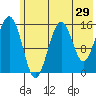 Sadie Cove tide chart for Sunday, May 29, 2022