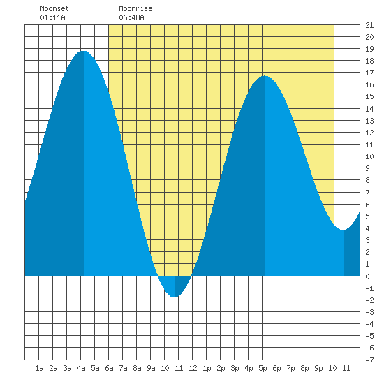 Sadie Cove tide chart for Tuesday, May 3, 2022